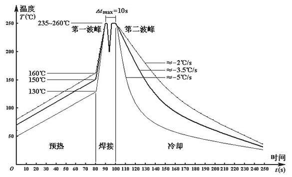 無鉛波峰焊溫度如何設定？無線波峰焊的細節如何把控？